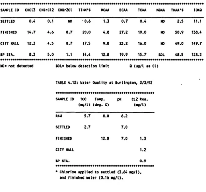 TABLE 4.11: OBP Formation at Burlinaton, 2/3/92, (ug/l)