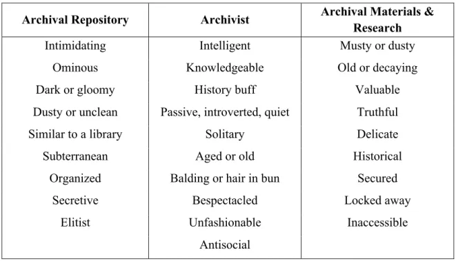 Table 1: Archival stereotypes from the literature 