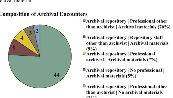 Figure 1: Breakdown of components portrayed in the archival encounters 