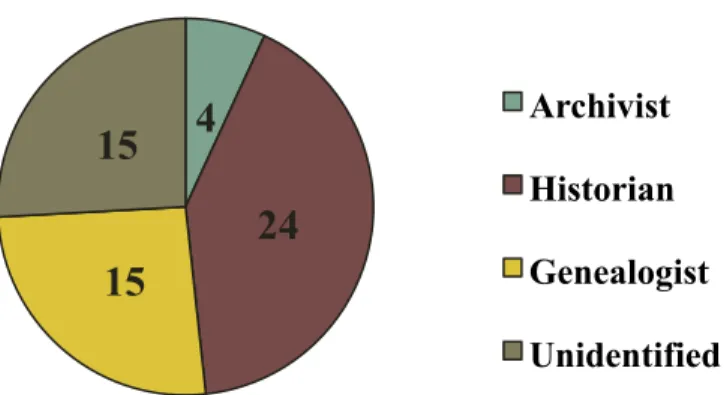Figure 7: Breakdown of information professionals encountered based on profession 