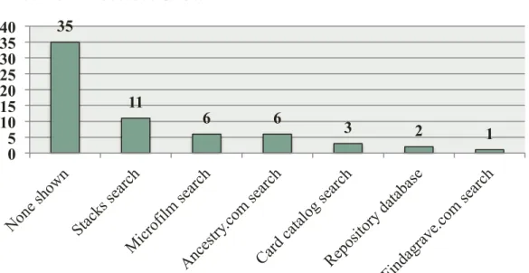 Figure 8: Number of research processes portrayed based on type 