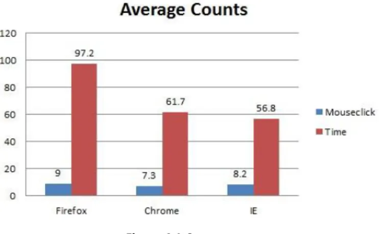 Figure 4.2.1 below shows the average rating of questionnaire for each task. 