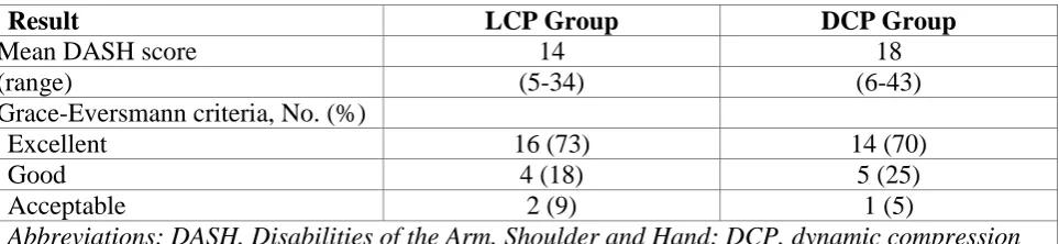 Table 3: Functional Results 