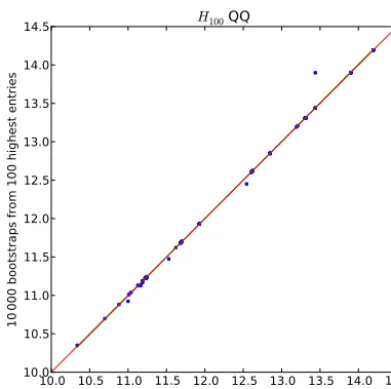Figure 3. A quantile–quantile comparison of 10 000 bootstrappeddirect 100-year return estimates of signiﬁcant wave height takenfrom a forecast ensemble (Breivik et al., 2013) versus a bootstrapfrom the upper 100 entries in the sample