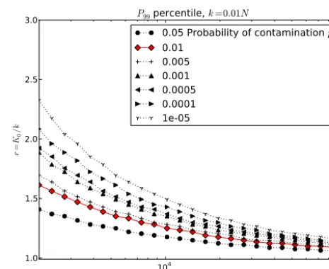 Figure 5. Mean and standard deviation on 100-year in-sample re-turn estimates based on M = 10000 bootstrap resamples for variouschoices of resample threshold K0 for the sample in Fig