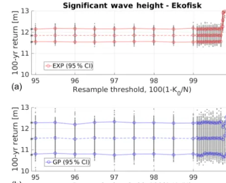 Figure 9. The upper and lower 95 % CIs and the mean 100-year re-turn estimates (dashed) based on M = 1000 bootstrap resamples forvarious choices of resample threshold K0 for the sample in Fig