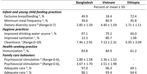 Table 4.4. Prevalence or mean of care behaviors in Bangladesh, Vietnam, and Ethiopia.  