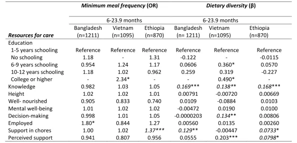 Table 4.6. Adjusted associations between maternal resources for care and complementary feeding practices in Bangladesh,                          Vietnam, and Ethiopia