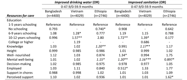 Table 4.7. Adjusted associations of maternal resources for care with improved drinking water and sanitation in Bangladesh, Vietnam, and Ethiopia
