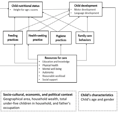 Figure 2.1. Conceptual model depicting the role of resources for care on care behaviors,  nutritional status, and early childhood development