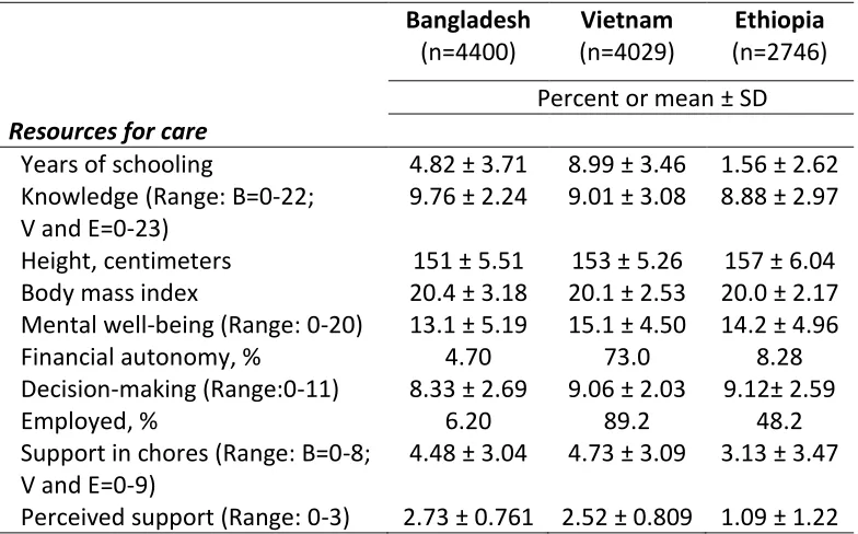 Table 4.1. Maternal resources for care in Bangladesh, Vietnam, and Ethiopia. 