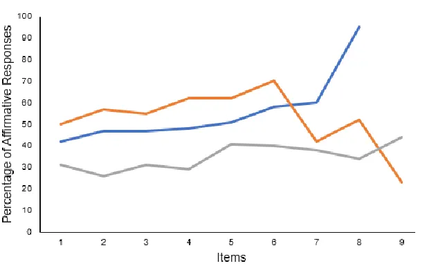 Figure 4.3. The order of the percentage of the affirmative responses for  support in chores items