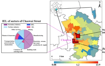 Figure 5. The right panel shows the ripple effects of the indirect economic loss (IEL) of the Chaoyang District; the left panel shows thedirect (DEL) and indirect (IEL) economic loss of the sectors of the secondary industry and the tertiary industry of Chaowai Street.