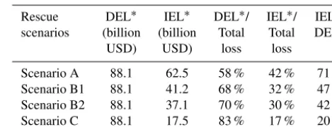 Table 3. Evaluation results of the indirect economic loss of Bei-jing (BJ) under different rescue scenarios.