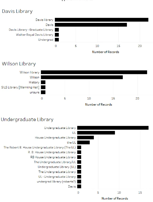 Table 1. Responses to “Which library is pictured?” when shown a photo of that library
