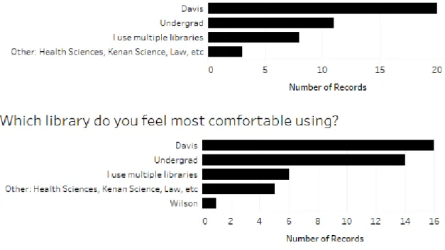 Table 2. Responses for library most frequently used and for library most comfortable in