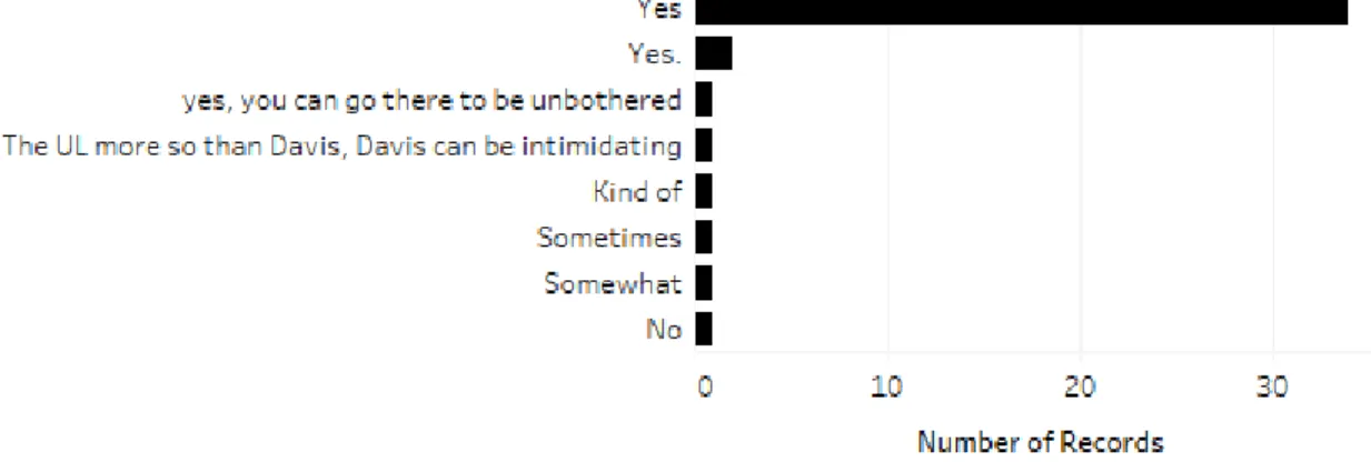 Table 4. Respondents rate their knowledge about the UNC libraries and services. 