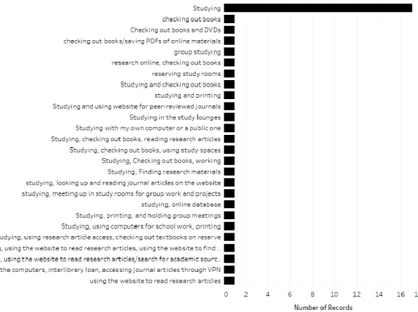 Table 5. Library interactions overwhelmingly point to “studying” for participants. 