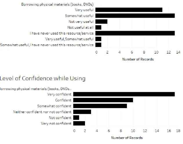 Table 8. Usefulness and level of confidence in using physical items from the collection
