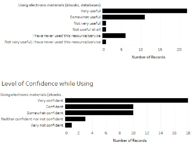 Table 10. Levels of usefulness/confidence in using e-resources at the library. 