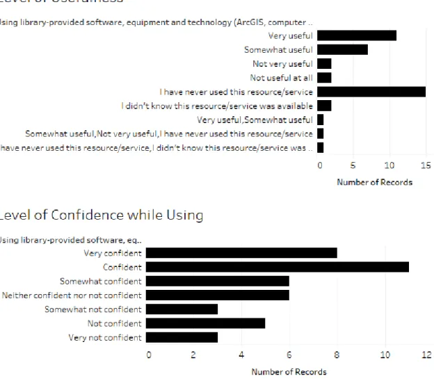 Table 11. Usefulness and Confidence in Using “Other” Library Technology. 