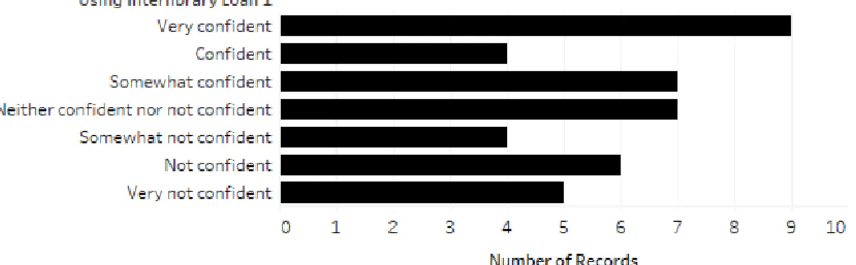 Table 12. Perceptions of Interlibrary Loan at the UNC libraries. 