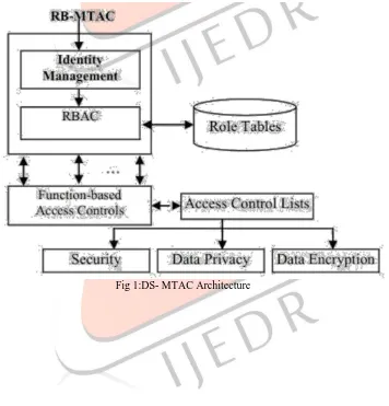 Fig 1:DS- MTAC Architecture 