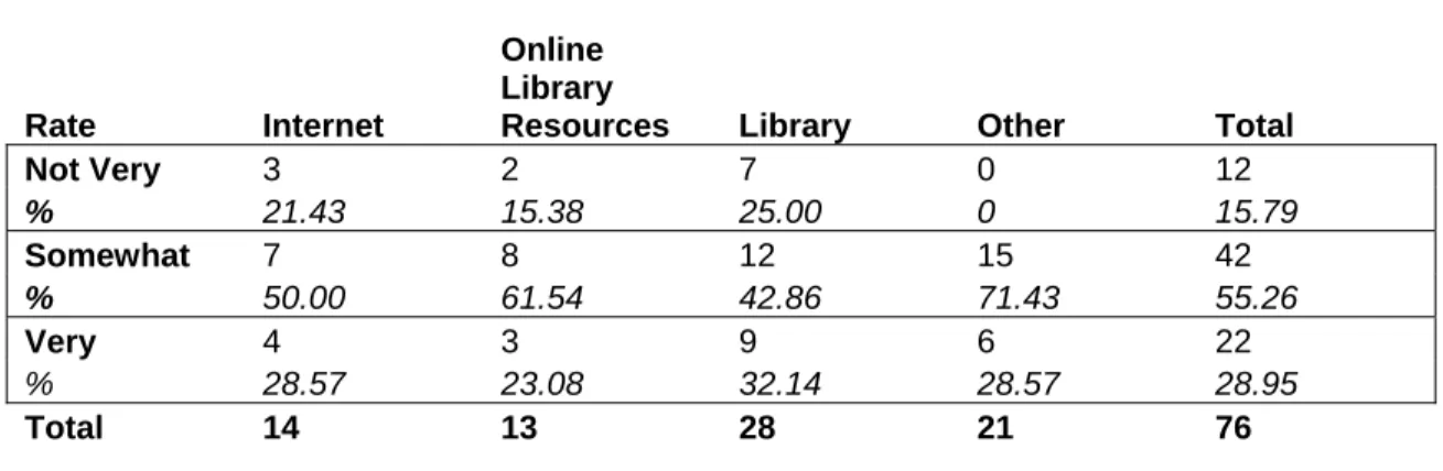 TABLE 8   Satisfaction with 3 rd  Source (N=76) 