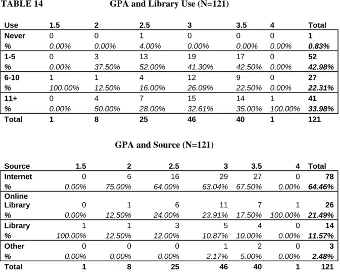 TABLE 14     GPA and Library Use (N=121)  Use 1.5  2  2.5  3  3.5  4  Total  Never  0 0 1  0  0  0 1  %  0.00% 0.00% 4.00%  0.00% 0.00%  0.00%  0.83%  1-5  0 3 13 19 17  0  52  %  0.00% 37.50%  52.00% 41.30% 42.50%  0.00%  42.98% 6-10  1 1 4  12 9  0  27  
