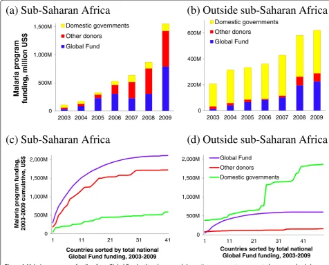 Figure 1 Malaria programme funding from Global Fund, other donors and domestic governments: aggregated across endemic low-and middle-income countries, by calendar year: (a) 41 countries in sub-Saharan Africa; (b) 49 countries outside sub-Saharan Africa; an