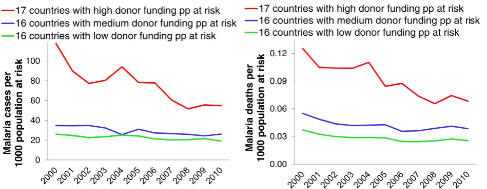 Figure 2 Progress toward target of universal coverage with ITNs (operationalized as 100% of households owning ≥one ITN [3]) among41 malaria-endemic low- and middle-income countries in sub-Saharan Africa, up to 2010, according to the level of countries’ malariaprogramme funding from donors per person at risk over 2003 to 2009.