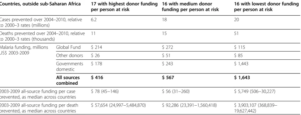 Table 2 Estimated cases and deaths prevented over 2004–2010 (relative to 2000–2003 baseline) per dollar totalmalaria programme funding over 2003–2009, 49 countries outside sub-Saharan Africa