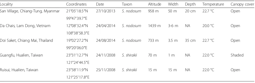 Table 1 Collection data for populations used in chromosomal and molecular analyses of Simulium nodosum and S