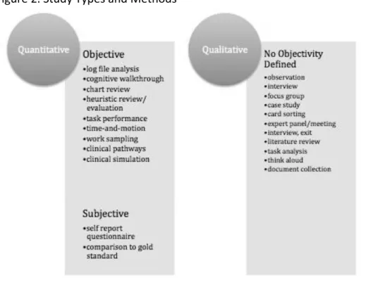 Figure	  2.	  Study	  Types	  and	  Methods	  