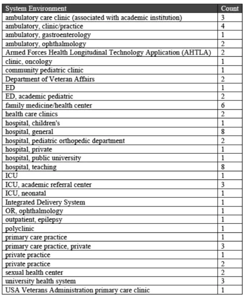 Table	  2:	  Types	  of	  Clinical	  Environments	  Reviewed 