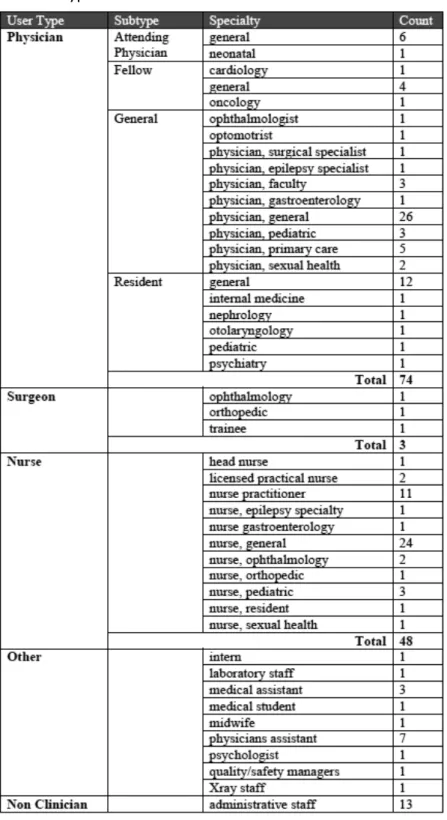 Table	  4:	  Types	  of	  Users	  Reviewed	  