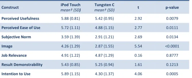 Table  3  compares  participant  ratings  for  the  extended  TAM  constructs  between the two devices. On average, participants rated the iPod Touch significantly  higher than the Tungsten C for measures of perceived usefulness, perceived ease of  use, su