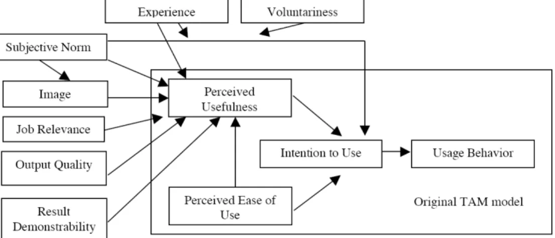 Figure 1.  Extension of Technology Acceptance Model  40  