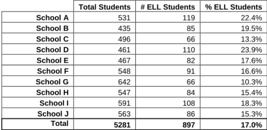 Table 1: Total number of ELL students in District A. 