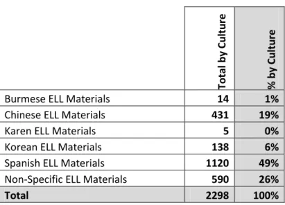 Table 3 below summarizes findings for the number of culturally relevant resources in  District A .