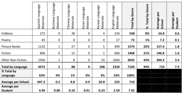 Table 3: Total number of culturally relevant resources in District A. 