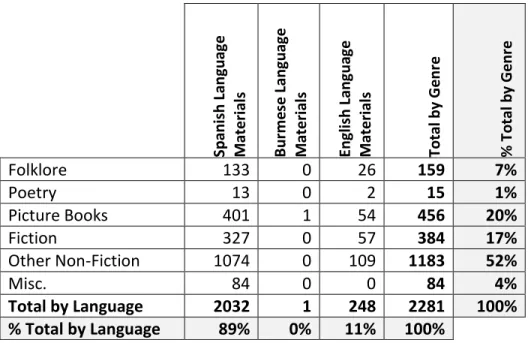 Table 5: Total number of culturally relevant resources at School A. 