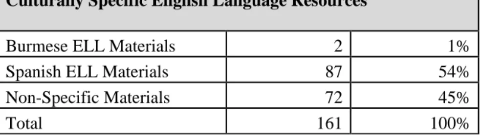 Table 6:  Summary of English language resources at School B. 