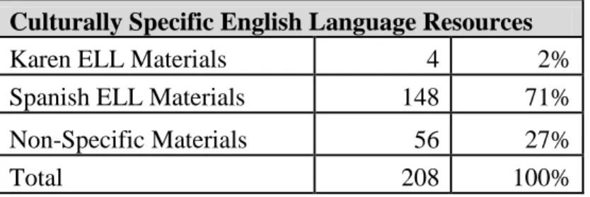Table 10:  Summary of English language resources at School D. 