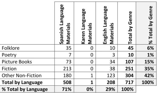 Table 11: Total number of culturally relevant resources at School D. 