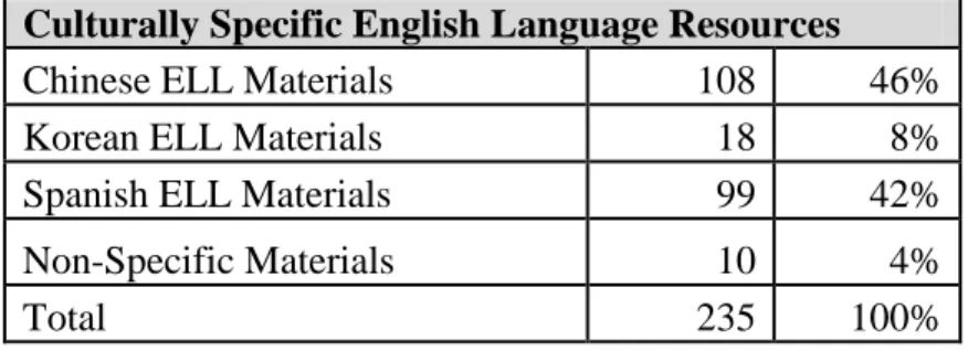 Table 13: Total number of culturally relevant resources at School E. 