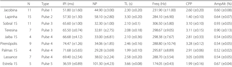 Table 1 Mean (±SE) values of all parameter analysed in the pulse-type populations and their respective pattern