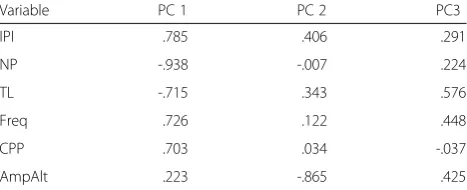 Table 2 Loadings of the principal components analysis in thepulse-type populations