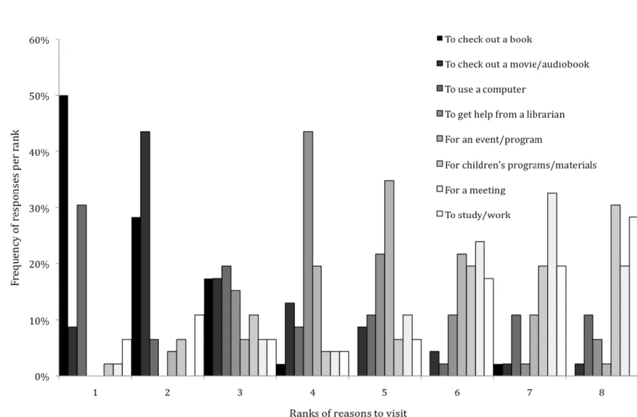 Figure 1. Users’ assigned ranks for reasons to visit the library in order from most frequent reason to visit the library (1) to least 