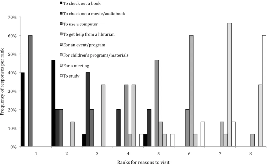 Figure 2. Librarians’ assigned ranks for their perception of users’ reasons to visit the library in order from most frequent reason to 